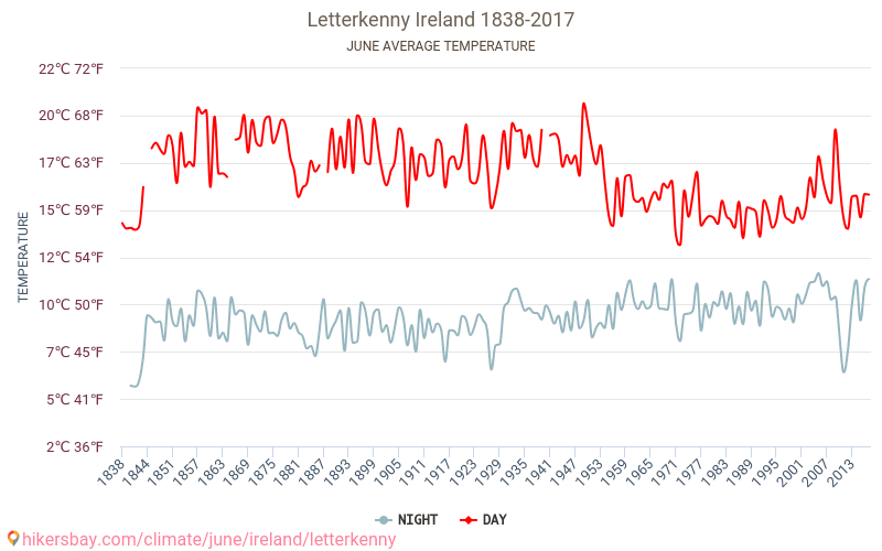 レターケニー - 気候変動 1838 - 2017 レターケニー の平均気温と、過去数年のデータ。 6月 の平均天気。 hikersbay.com