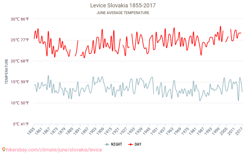 Levice - Cambiamento climatico 1855 - 2017 Temperatura media in Levice nel corso degli anni. Clima medio a giugno. hikersbay.com