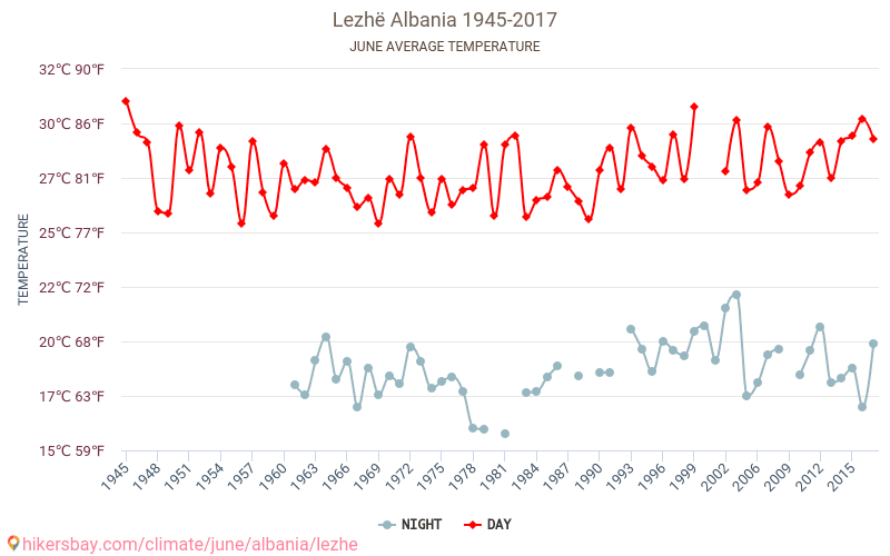 Lezhë - Klimatické změny 1945 - 2017 Průměrná teplota v Lezhë během let. Průměrné počasí v Červen. hikersbay.com