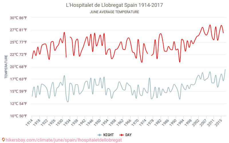 L'Hospitalet de Llobregat - Climate change 1914 - 2017 Average temperature in L'Hospitalet de Llobregat over the years. Average weather in June. hikersbay.com