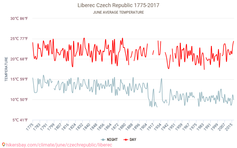 Liberec - Klimaendringer 1775 - 2017 Gjennomsnittstemperatur i Liberec gjennom årene. Gjennomsnittlig vær i Juni. hikersbay.com