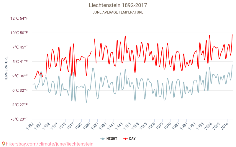 Liechtenstein - Klimawandel- 1892 - 2017 Durchschnittliche Temperatur in Liechtenstein über die Jahre. Durchschnittliches Wetter in Juni. hikersbay.com