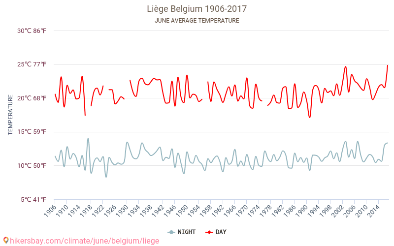 Liège - Klimaendringer 1906 - 2017 Gjennomsnittstemperatur i Liège gjennom årene. Gjennomsnittlig vær i Juni. hikersbay.com