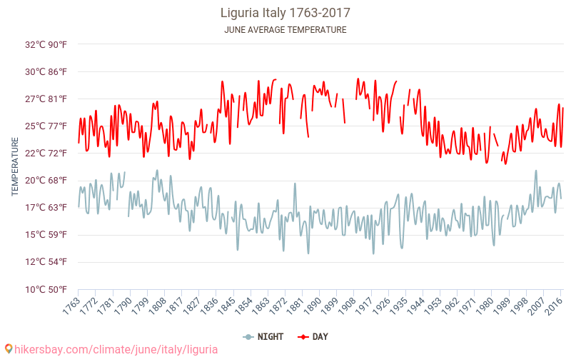 Liguria - Biến đổi khí hậu 1763 - 2017 Nhiệt độ trung bình tại Liguria qua các năm. Thời tiết trung bình tại Tháng sáu. hikersbay.com