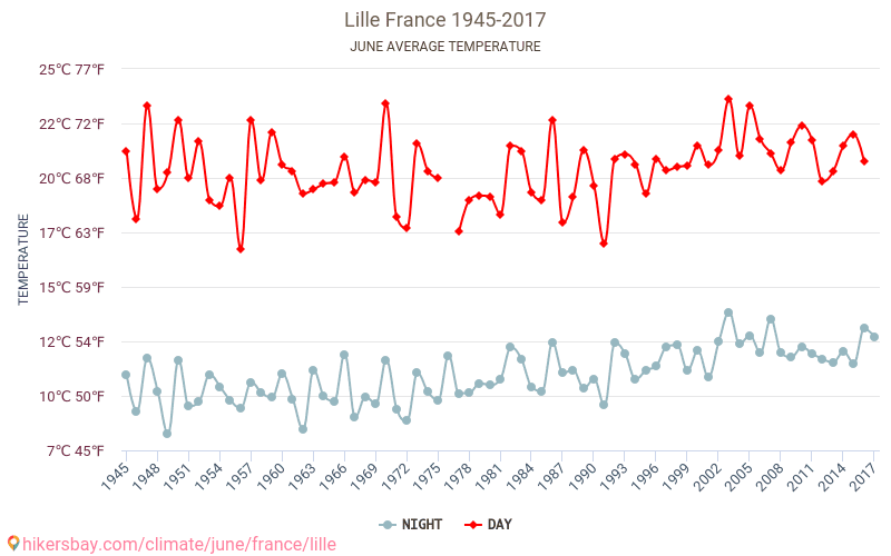 Lille - Le changement climatique 1945 - 2017 Température moyenne à Lille au fil des ans. Conditions météorologiques moyennes en juin. hikersbay.com