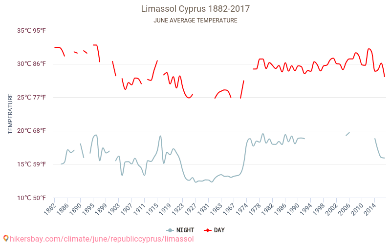 Limassol - Klimaendringer 1882 - 2017 Gjennomsnittstemperatur i Limassol gjennom årene. Gjennomsnittlig vær i Juni. hikersbay.com