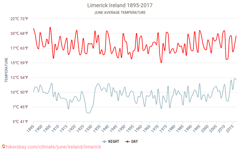 Limerick - Zmiany klimatu 1895 - 2017 Średnie temperatury w Limericku w ubiegłych latach. Średnia pogoda w czerwcu. hikersbay.com