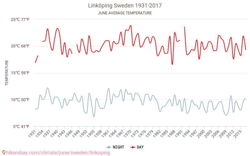 Linköping - जलवायु परिवर्तन 1931 - 2017 Linköping में वर्षों से औसत तापमान। जून में औसत मौसम। hikersbay.com