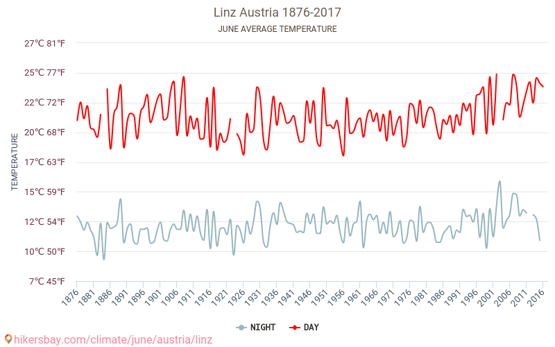 Linz - Klimaatverandering 1876 - 2017 Gemiddelde temperatuur in Linz door de jaren heen. Gemiddeld weer in Juni. hikersbay.com