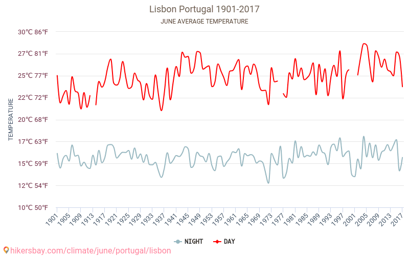 Lissabon - Ilmastonmuutoksen 1901 - 2017 Keskimääräinen lämpötila Lissabon vuosien ajan. Keskimääräinen sää Kesäkuuta aikana. hikersbay.com