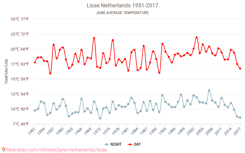 Lisse - Климата 1951 - 2017 Средна температура в Lisse през годините. Средно време в Юни. hikersbay.com