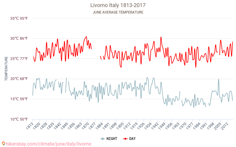 Livorno - Klimawandel- 1813 - 2017 Durchschnittliche Temperatur in Livorno über die Jahre. Durchschnittliches Wetter in Juni. hikersbay.com