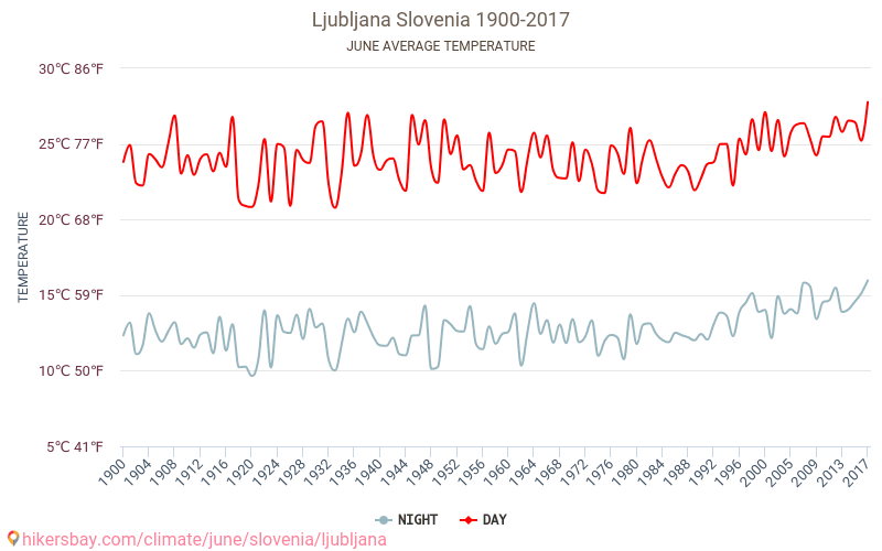 Ljubljana - Ilmastonmuutoksen 1900 - 2017 Keskimääräinen lämpötila Ljubljana vuosien ajan. Keskimääräinen sää Kesäkuuta aikana. hikersbay.com