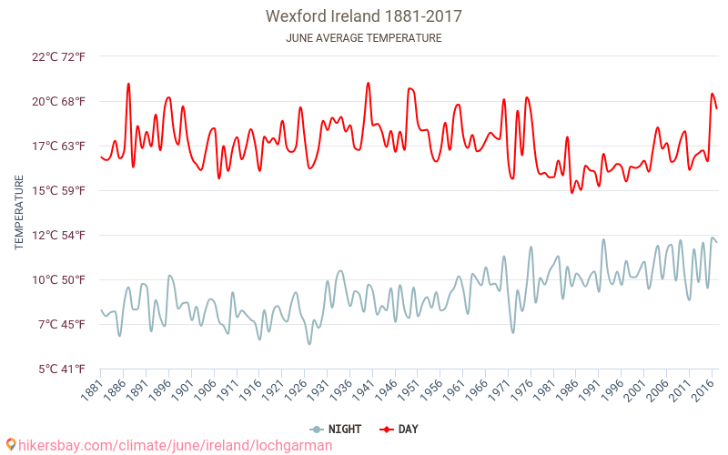 Wexford - Κλιματική αλλαγή 1881 - 2017 Μέση θερμοκρασία στην Wexford τα τελευταία χρόνια. Μέσος καιρός στο Ιουνίου. hikersbay.com