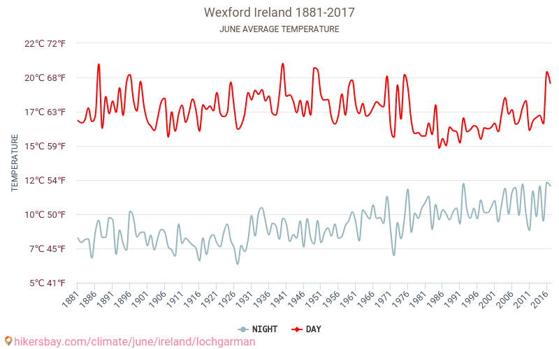 ウェックスフォード - 気候変動 1881 - 2017 ウェックスフォード の平均気温と、過去数年のデータ。 6月 の平均天気。 hikersbay.com