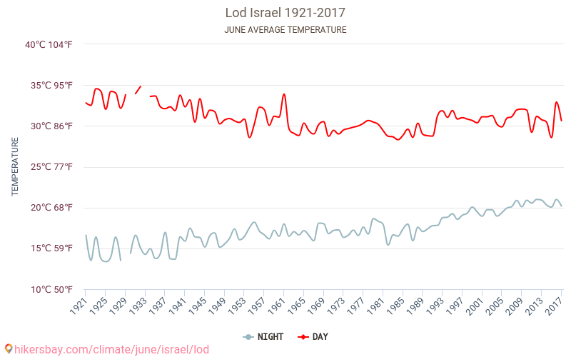 Lod - Le changement climatique 1921 - 2017 Température moyenne à Lod au fil des ans. Conditions météorologiques moyennes en juin. hikersbay.com