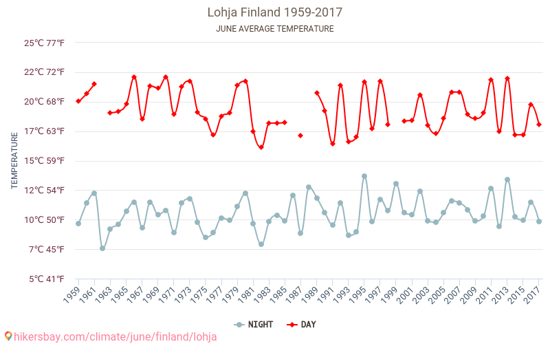 Lohja - Κλιματική αλλαγή 1959 - 2017 Μέση θερμοκρασία στην Lohja τα τελευταία χρόνια. Μέσος καιρός στο Ιουνίου. hikersbay.com