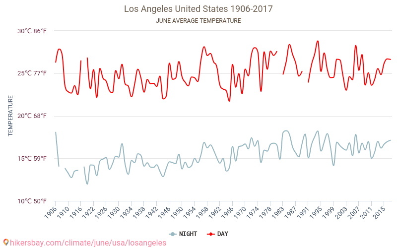 Los Ángeles - El cambio climático 1906 - 2017 Temperatura media en Los Ángeles a lo largo de los años. Tiempo promedio en Junio. hikersbay.com