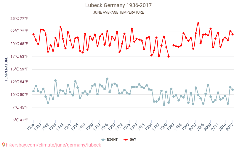 Lubeck - जलवायु परिवर्तन 1936 - 2017 Lubeck में वर्षों से औसत तापमान। जून में औसत मौसम। hikersbay.com