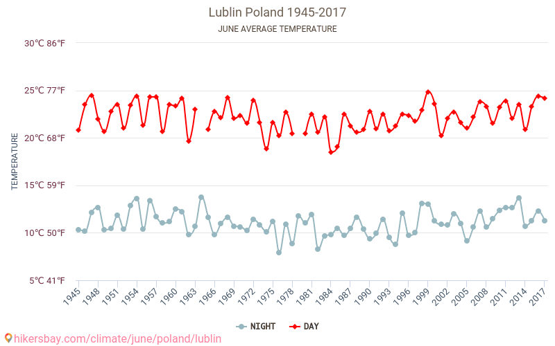 Lublin - Le changement climatique 1945 - 2017 Température moyenne à Lublin au fil des ans. Conditions météorologiques moyennes en juin. hikersbay.com