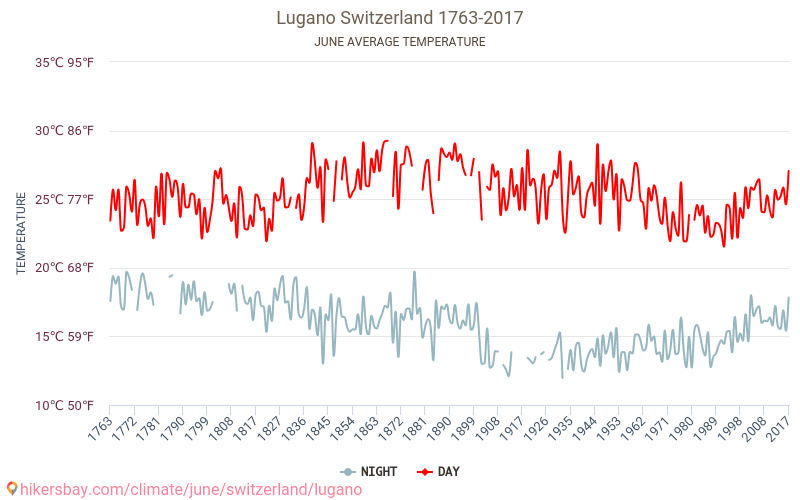 Lugano - जलवायु परिवर्तन 1763 - 2017 Lugano में वर्षों से औसत तापमान। जून में औसत मौसम। hikersbay.com