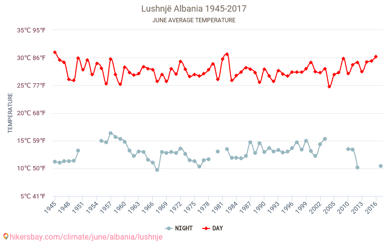 Lushnjë - El cambio climático 1945 - 2017 Temperatura media en Lushnjë a lo largo de los años. Tiempo promedio en Junio. hikersbay.com