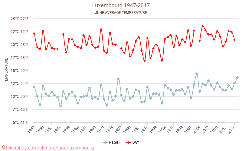 룩셈부르크 - 기후 변화 1947 - 2017 룩셈부르크 에서 수년 동안의 평균 온도. 6월 에서의 평균 날씨. hikersbay.com