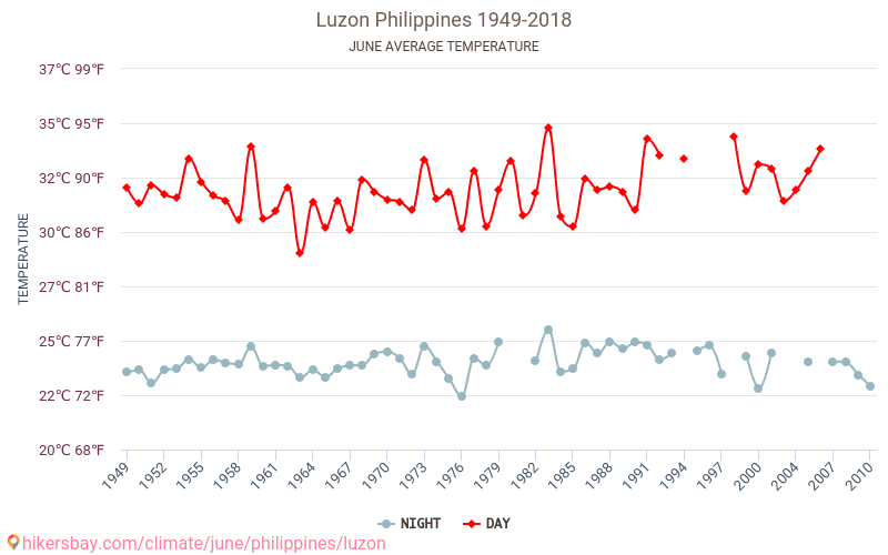 Luzon - Biến đổi khí hậu 1949 - 2018 Nhiệt độ trung bình tại Luzon qua các năm. Thời tiết trung bình tại Tháng sáu. hikersbay.com