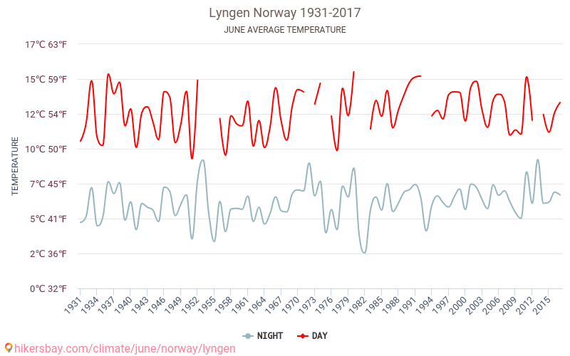 Lyngen - जलवायु परिवर्तन 1931 - 2017 Lyngen में वर्षों से औसत तापमान। जून में औसत मौसम। hikersbay.com