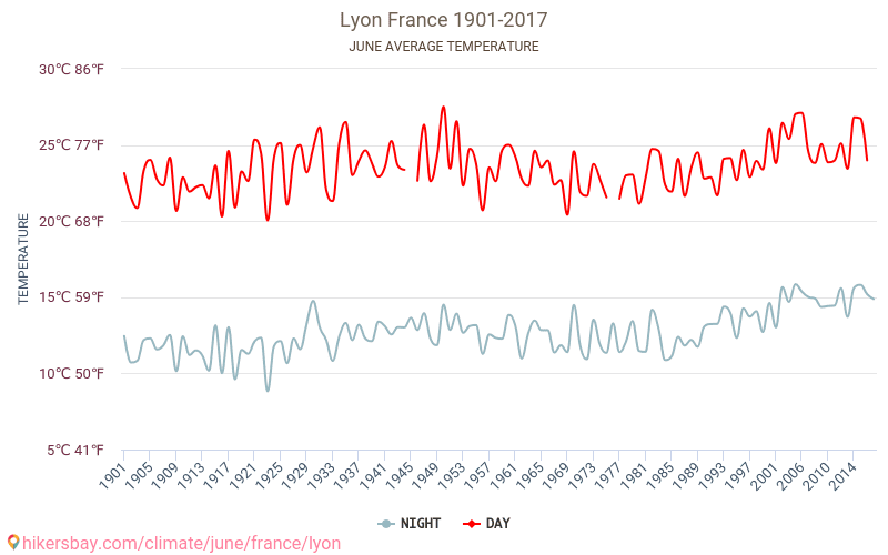 Lyon - Klimatické změny 1901 - 2017 Průměrná teplota v Lyon během let. Průměrné počasí v Červen. hikersbay.com