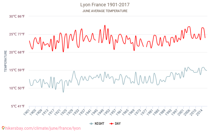 Lyon - Klimatförändringarna 1901 - 2017 Medeltemperatur i Lyon under åren. Genomsnittligt väder i Juni. hikersbay.com