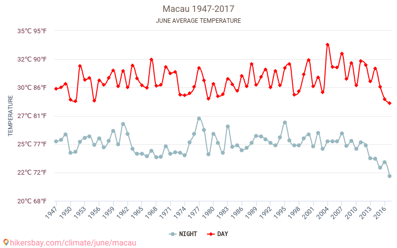 Macao - Klimatförändringarna 1947 - 2017 Medeltemperatur i Macao under åren. Genomsnittligt väder i Juni. hikersbay.com