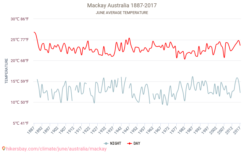 Mackay - Klimaændringer 1887 - 2017 Gennemsnitstemperatur i Mackay over årene. Gennemsnitligt vejr i Juni. hikersbay.com