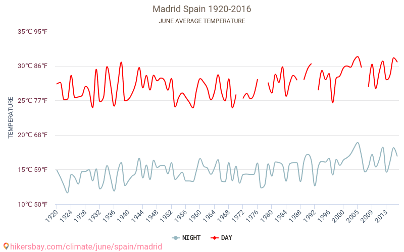 Madrid - Klimaændringer 1920 - 2016 Gennemsnitstemperatur i Madrid gennem årene. Gennemsnitlige vejr i Juni. hikersbay.com