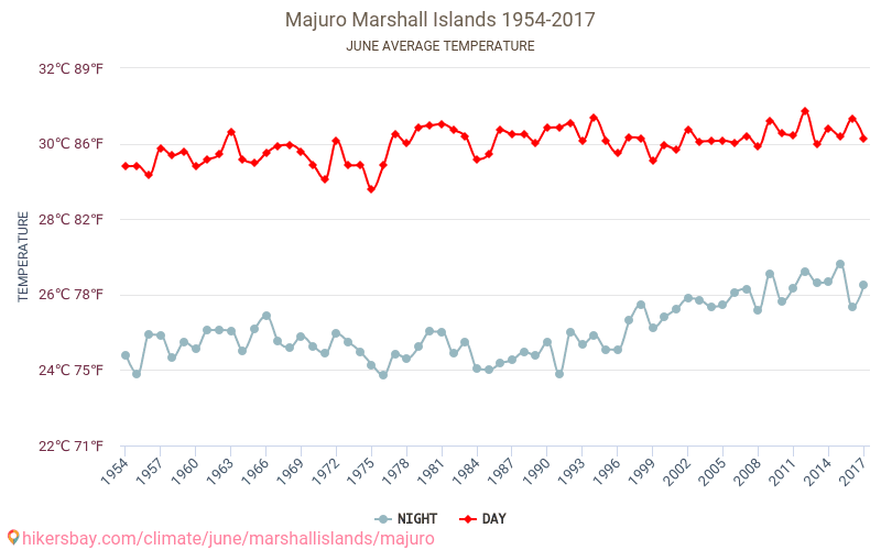 Majuro - Perubahan iklim 1954 - 2017 Suhu rata-rata di Majuro selama bertahun-tahun. Cuaca rata-rata di Juni. hikersbay.com