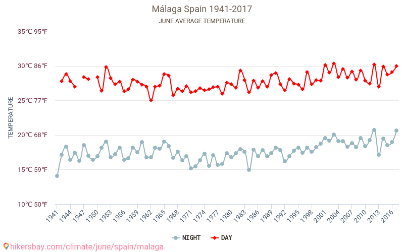 Málaga - Climate change 1941 - 2017 Average temperature in Málaga over the years. Average weather in June. hikersbay.com