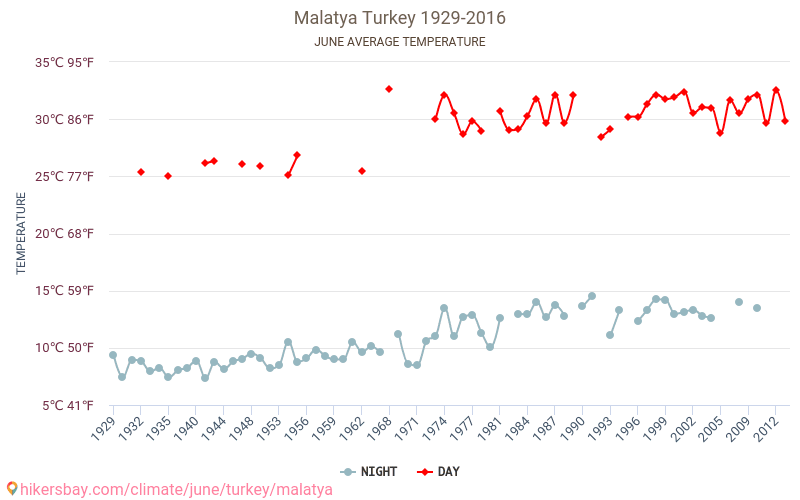 מלטיה - שינוי האקלים 1929 - 2016 טמפרטורה ממוצעת ב מלטיה במשך השנים. מזג אוויר ממוצע ב יוני. hikersbay.com