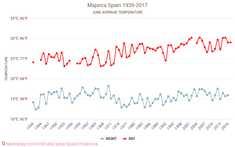 Mallorca - Klimaændringer 1939 - 2017 Gennemsnitstemperatur i Mallorca gennem årene. Gennemsnitlige vejr i Juni. hikersbay.com