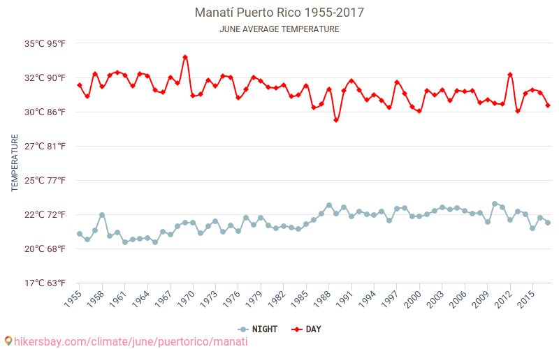 Manatí - Klimatické změny 1955 - 2017 Průměrná teplota v Manatí během let. Průměrné počasí v Červen. hikersbay.com