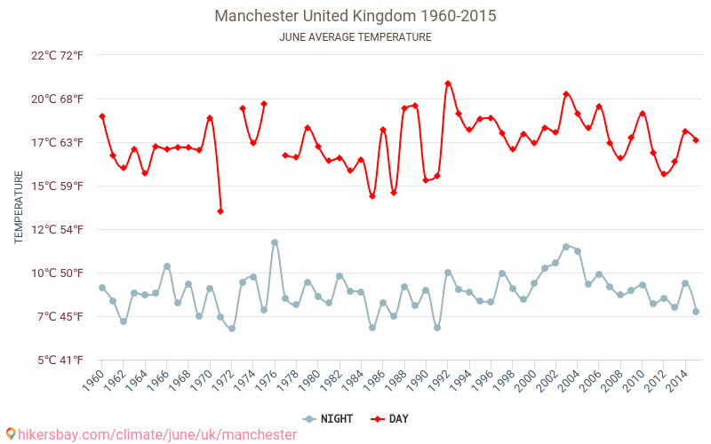 Манчестер - Зміна клімату 1960 - 2015 Середня температура в Манчестер протягом років. Середня погода в червні. hikersbay.com