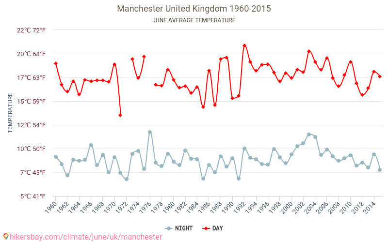 مانشستر - تغير المناخ 1960 - 2015 متوسط درجة الحرارة في مانشستر على مر السنين. متوسط الطقس في يونيه. hikersbay.com