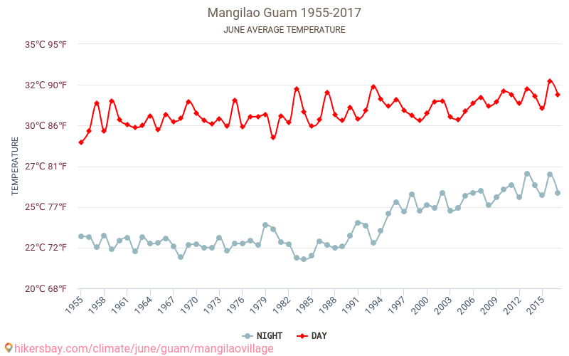 Mangilao - Klimaændringer 1955 - 2017 Gennemsnitstemperatur i Mangilao gennem årene. Gennemsnitlige vejr i Juni. hikersbay.com
