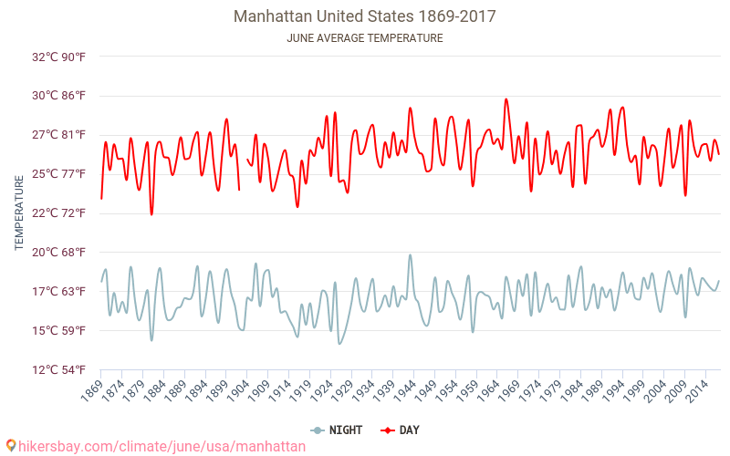 מנהטן - שינוי האקלים 1869 - 2017 טמפרטורה ממוצעת ב מנהטן במשך השנים. מזג אוויר ממוצע ב יוני. hikersbay.com