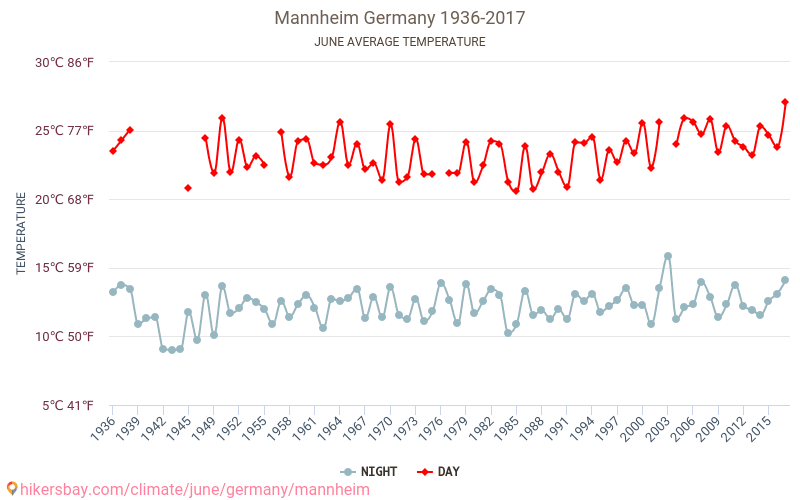 Mannheim - Klimaatverandering 1936 - 2017 Gemiddelde temperatuur in Mannheim door de jaren heen. Gemiddeld weer in Juni. hikersbay.com