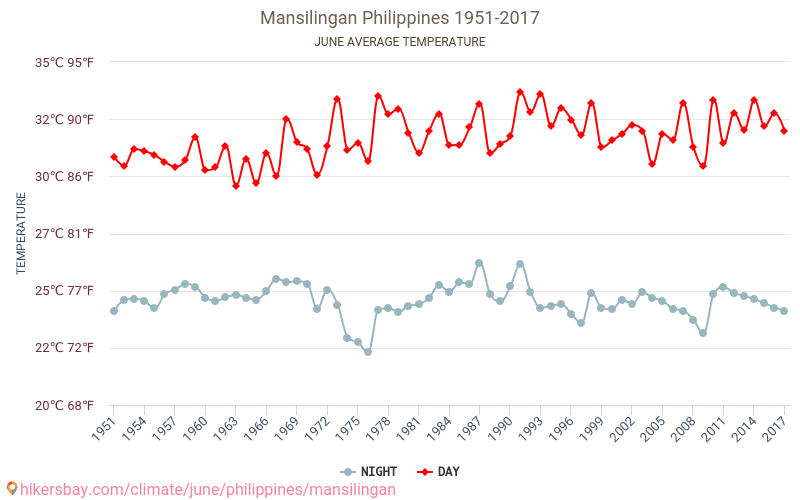 Mansilingan - Зміна клімату 1951 - 2017 Середня температура в Mansilingan протягом років. Середня погода в червні. hikersbay.com