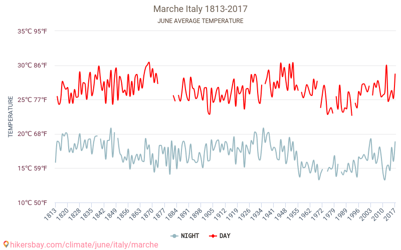 Marcas - El cambio climático 1813 - 2017 Temperatura media en Marcas a lo largo de los años. Tiempo promedio en Junio. hikersbay.com