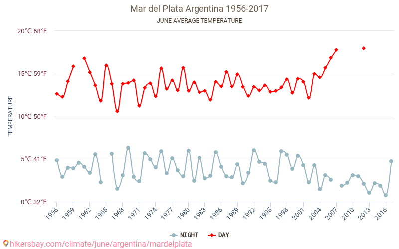 Mar del Plata - Biến đổi khí hậu 1956 - 2017 Nhiệt độ trung bình tại Mar del Plata qua các năm. Thời tiết trung bình tại Tháng sáu. hikersbay.com