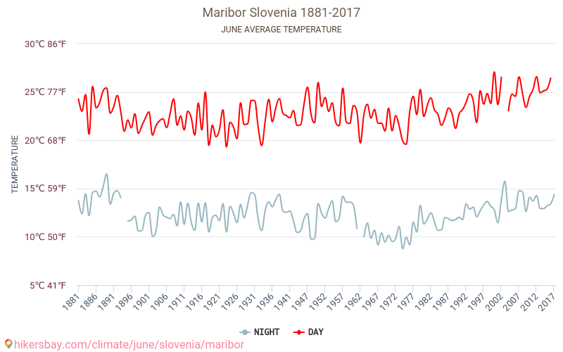 Maribor - जलवायु परिवर्तन 1881 - 2017 Maribor में वर्षों से औसत तापमान। जून में औसत मौसम। hikersbay.com