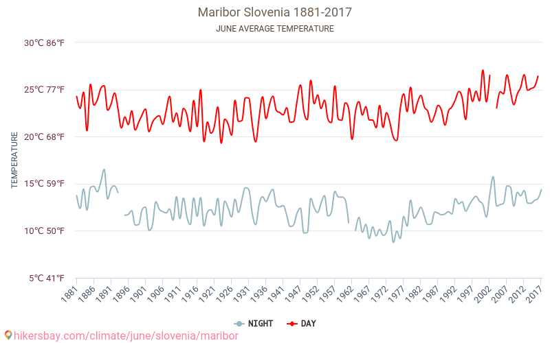 Maribor - Éghajlat-változási 1881 - 2017 Átlagos hőmérséklet Maribor alatt az évek során. Átlagos időjárás júniusban -ben. hikersbay.com