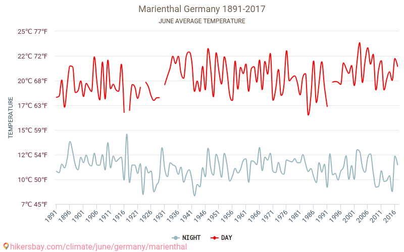 Marienthal - שינוי האקלים 1891 - 2017 טמפרטורה ממוצעת ב Marienthal במשך השנים. מזג אוויר ממוצע ב יוני. hikersbay.com